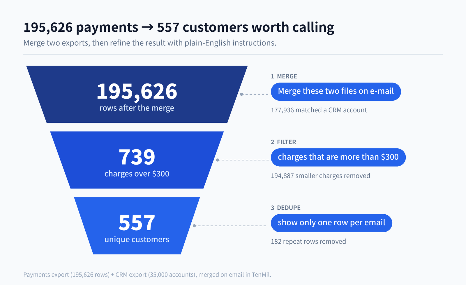 Funnel showing 195,626 merged payment rows filtered to 739 charges over $300 with the prompt 'charges that are more than $300,' then deduplicated to 557 unique customers with 'show only one row per email.'
