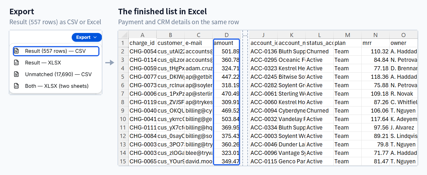 TenMil export menu with 'Result (557 rows) — CSV' selected, next to the exported file in Excel showing charges over $300 alongside each customer's CRM account, status, plan and MRR.