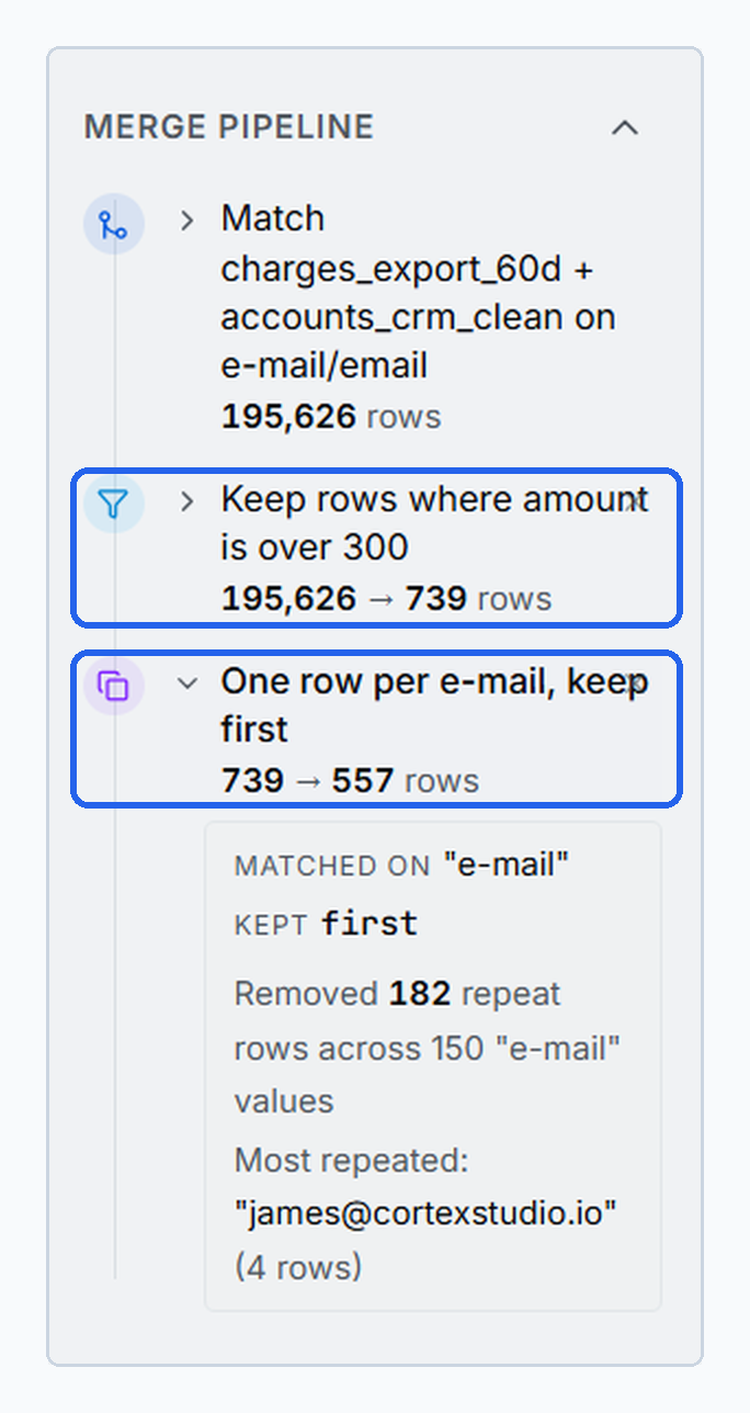 TenMil merge pipeline showing three steps: match the two files on email (195,626 rows), keep rows where amount is over 300 (739 rows), and keep one row per email (557 rows, 182 repeats removed).